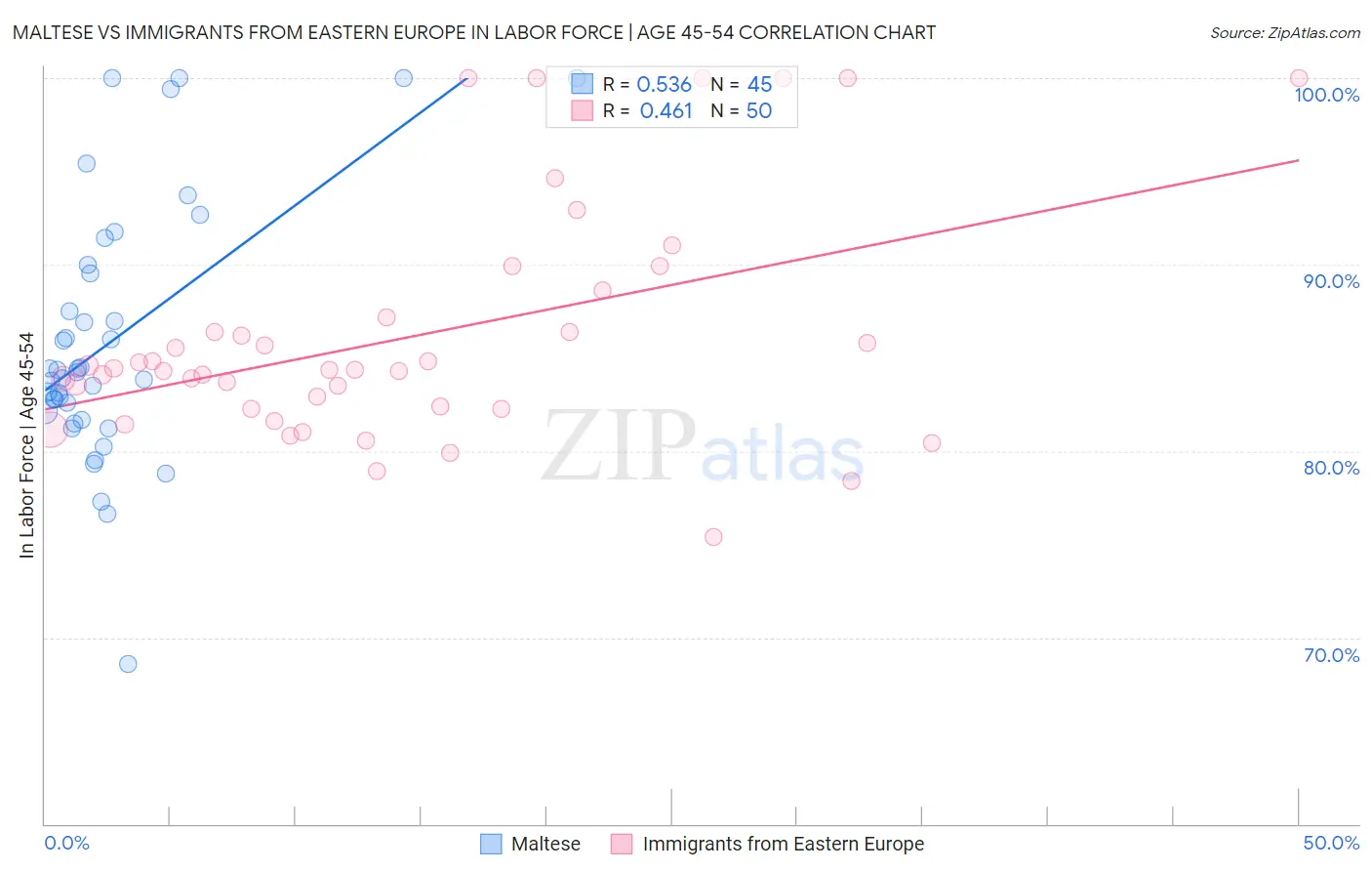 Maltese vs Immigrants from Eastern Europe In Labor Force | Age 45-54