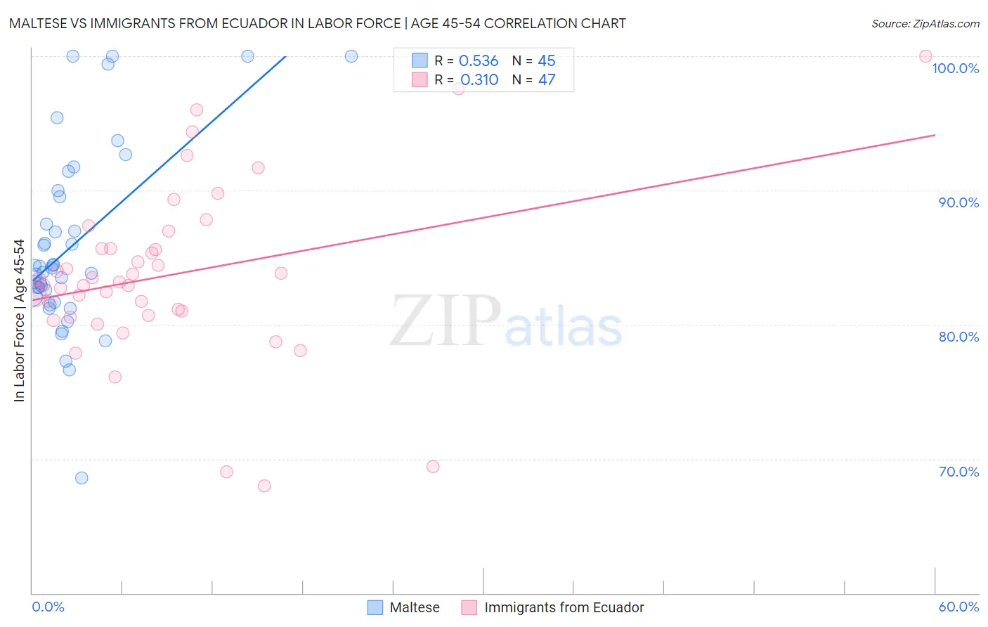 Maltese vs Immigrants from Ecuador In Labor Force | Age 45-54