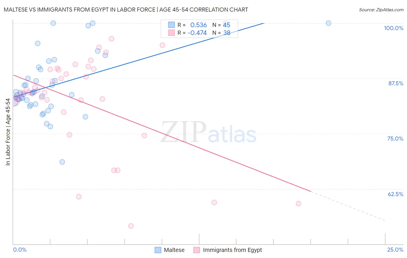 Maltese vs Immigrants from Egypt In Labor Force | Age 45-54