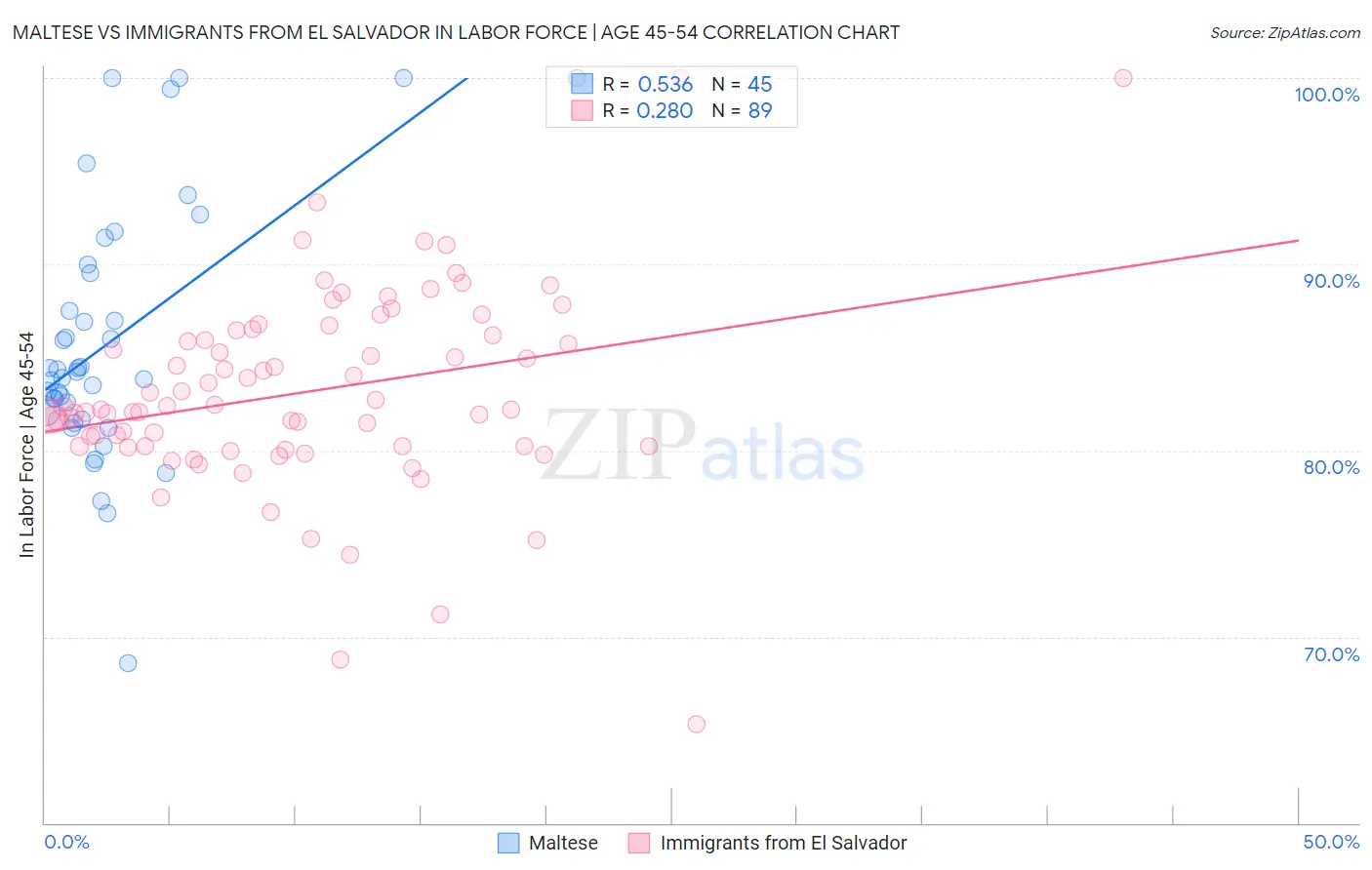 Maltese vs Immigrants from El Salvador In Labor Force | Age 45-54