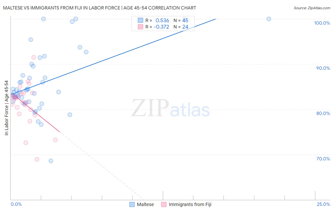 Maltese vs Immigrants from Fiji In Labor Force | Age 45-54