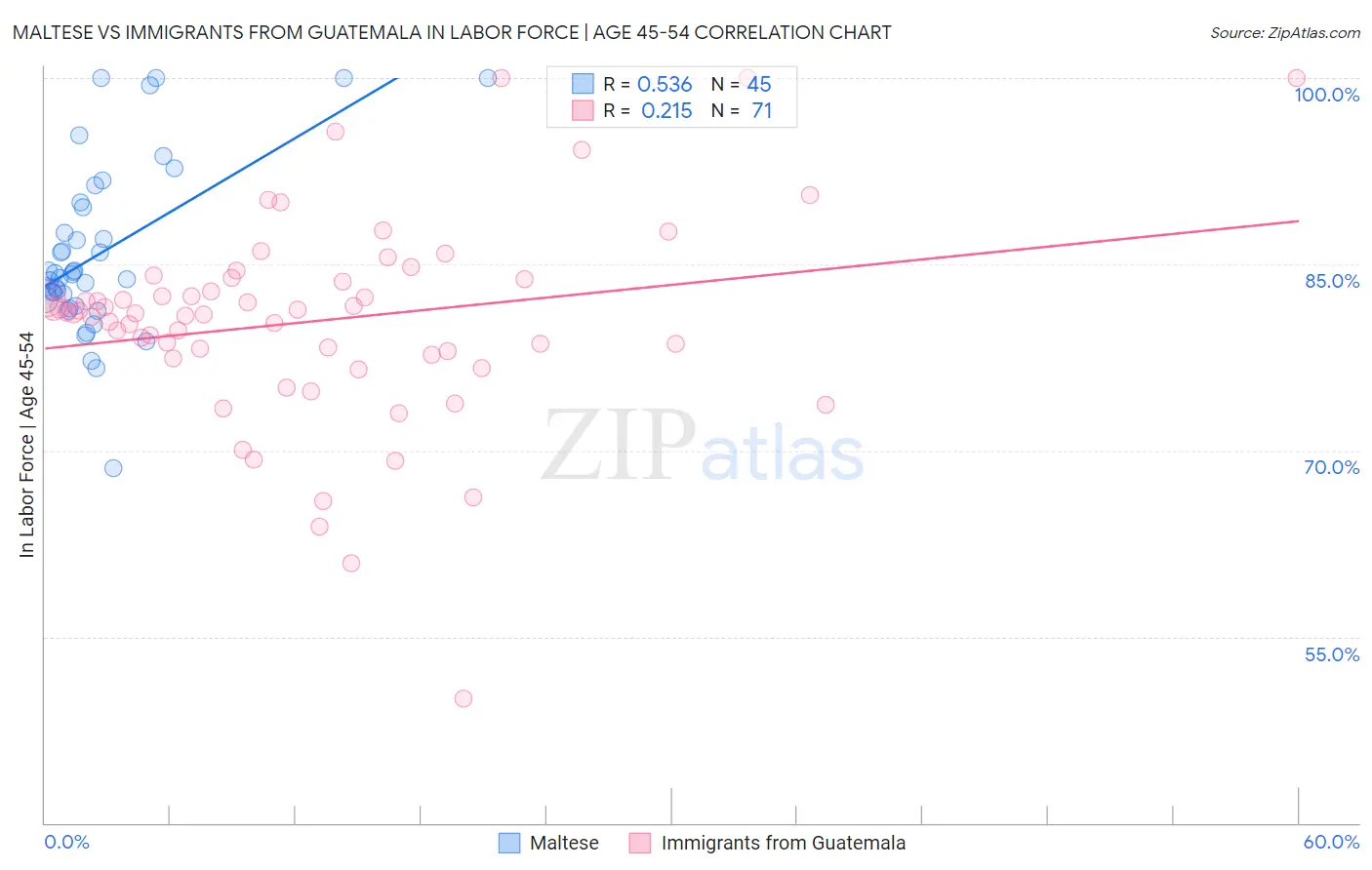 Maltese vs Immigrants from Guatemala In Labor Force | Age 45-54