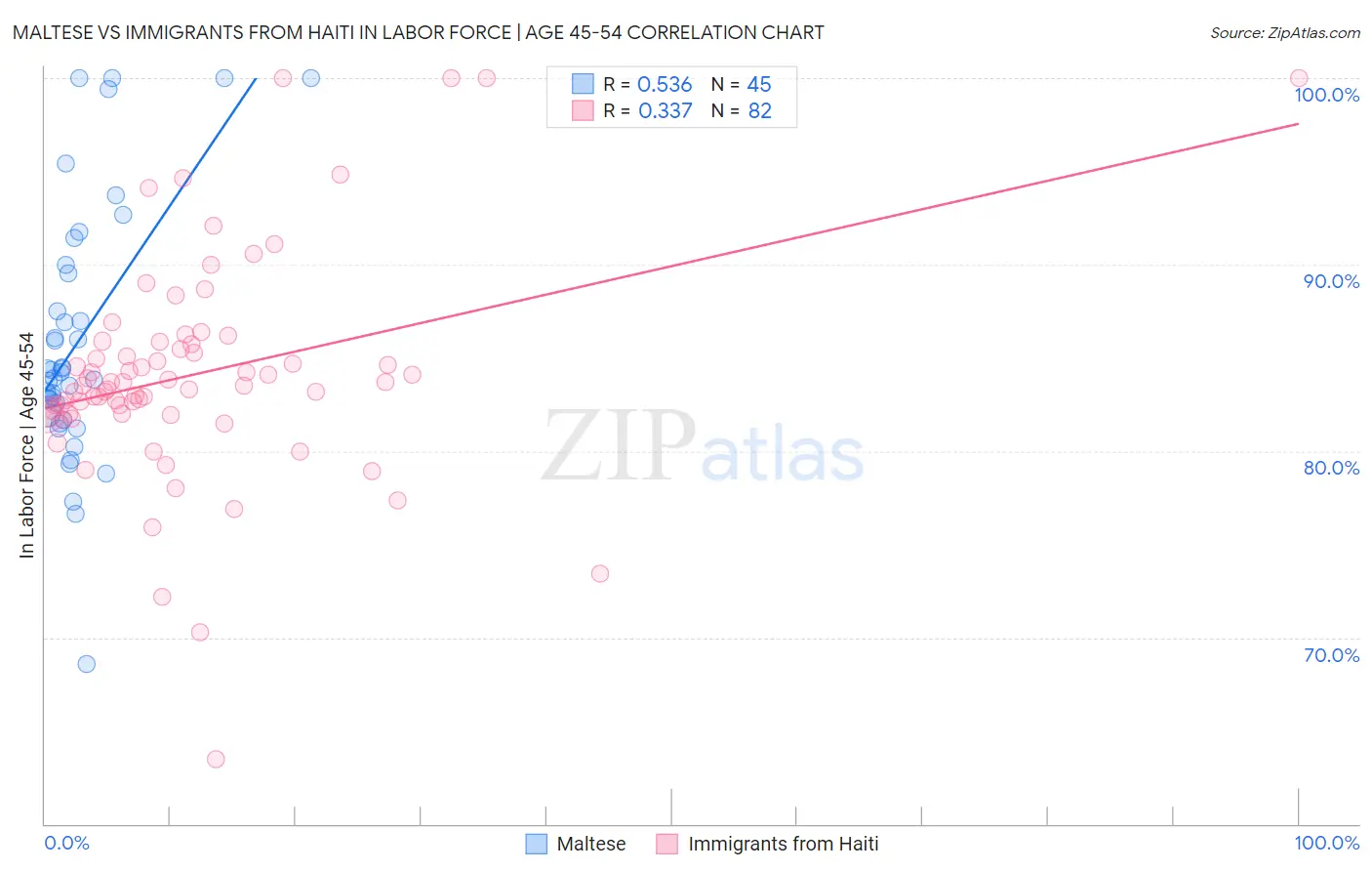 Maltese vs Immigrants from Haiti In Labor Force | Age 45-54