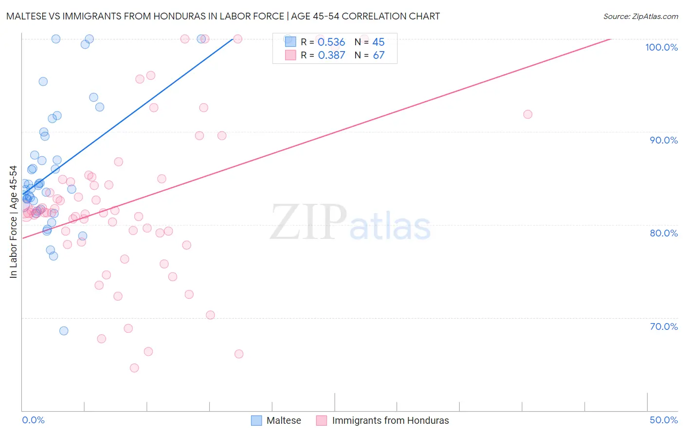 Maltese vs Immigrants from Honduras In Labor Force | Age 45-54