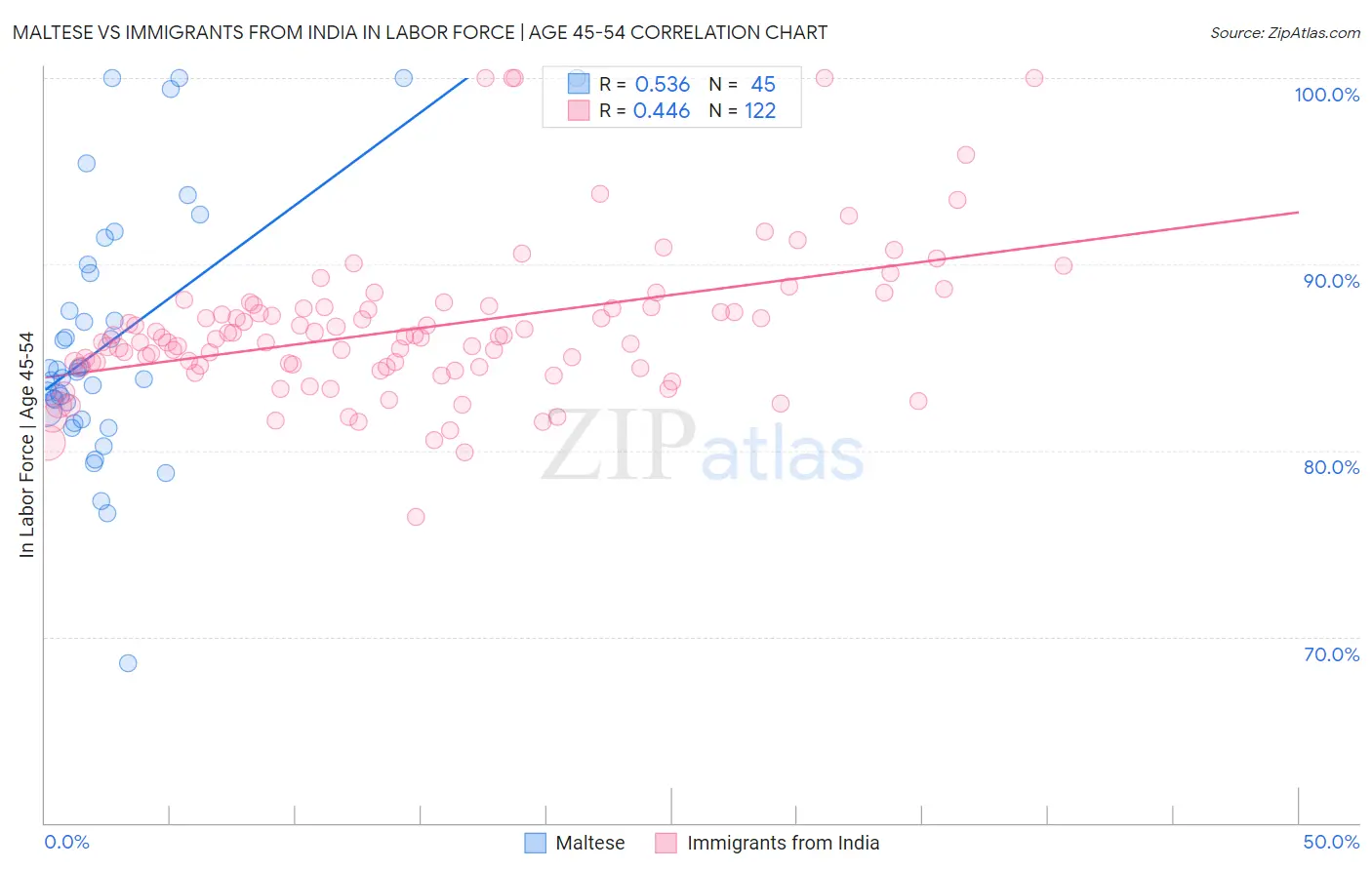 Maltese vs Immigrants from India In Labor Force | Age 45-54