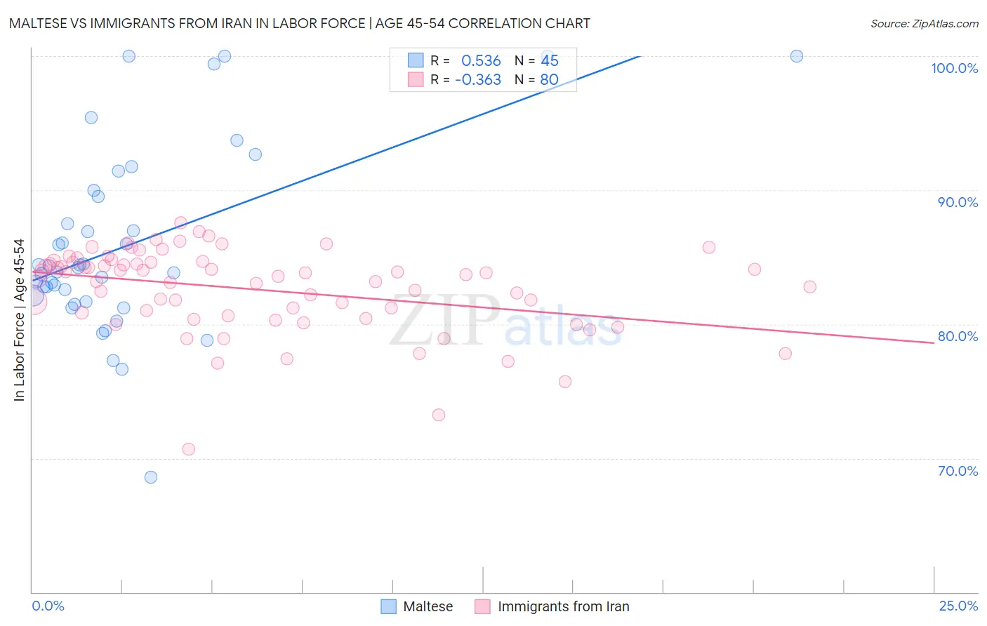 Maltese vs Immigrants from Iran In Labor Force | Age 45-54