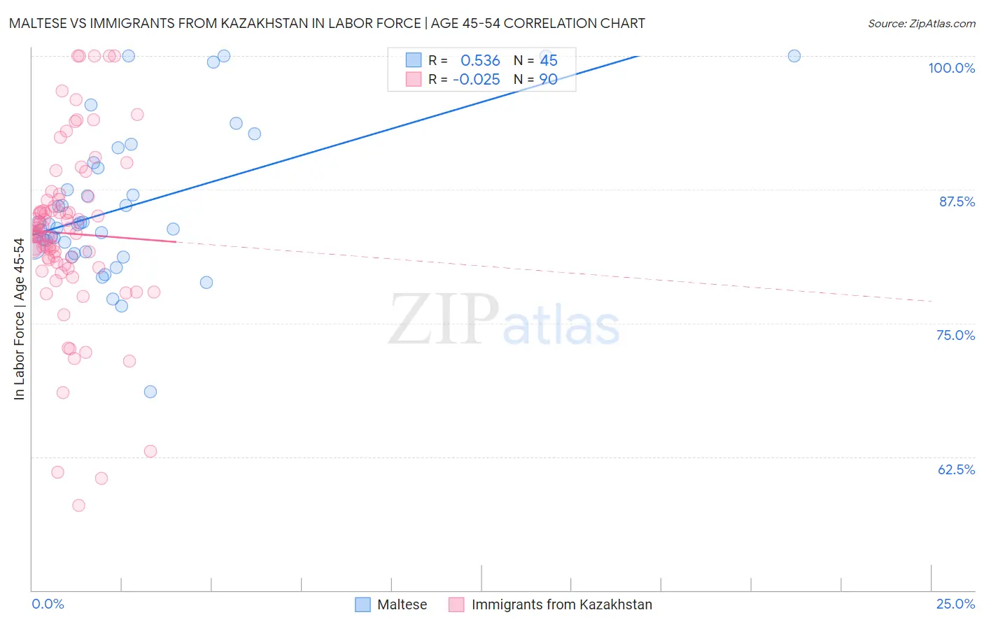 Maltese vs Immigrants from Kazakhstan In Labor Force | Age 45-54