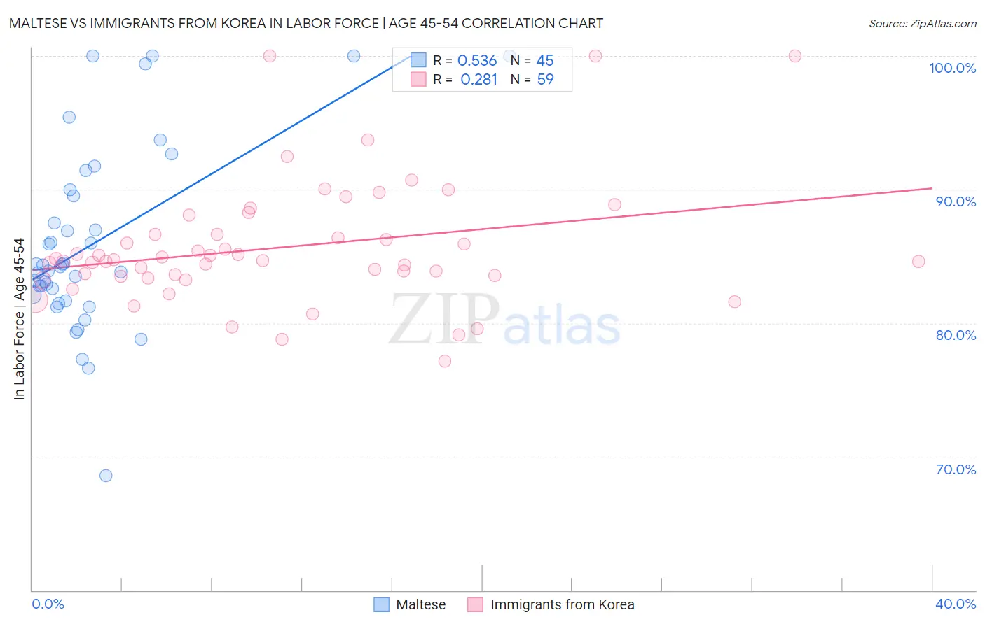 Maltese vs Immigrants from Korea In Labor Force | Age 45-54