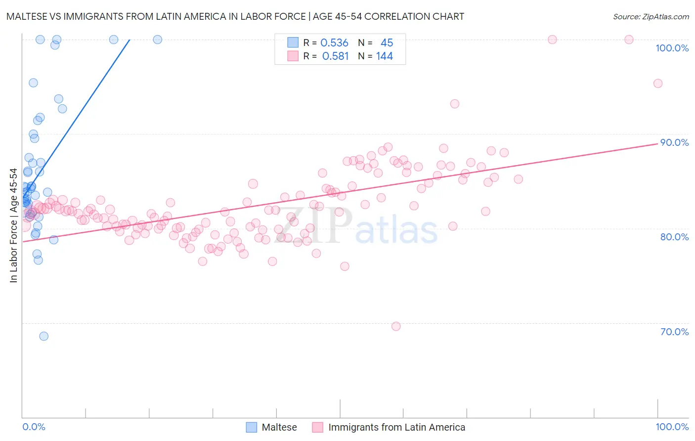 Maltese vs Immigrants from Latin America In Labor Force | Age 45-54