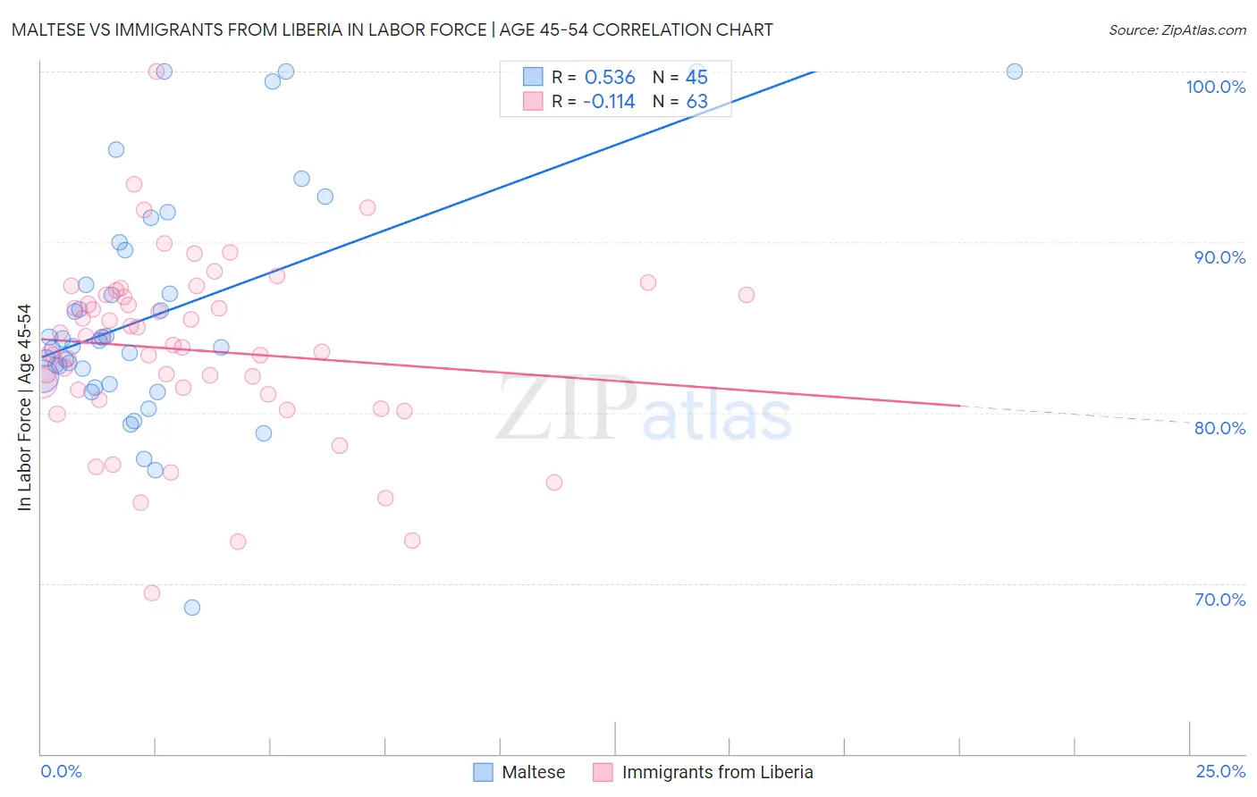 Maltese vs Immigrants from Liberia In Labor Force | Age 45-54