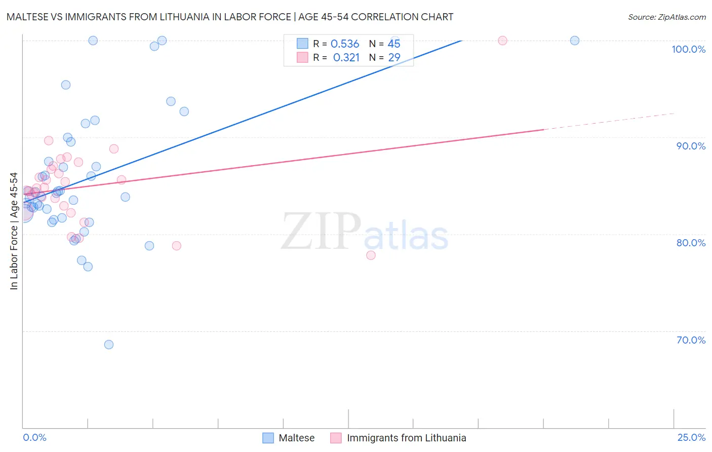 Maltese vs Immigrants from Lithuania In Labor Force | Age 45-54