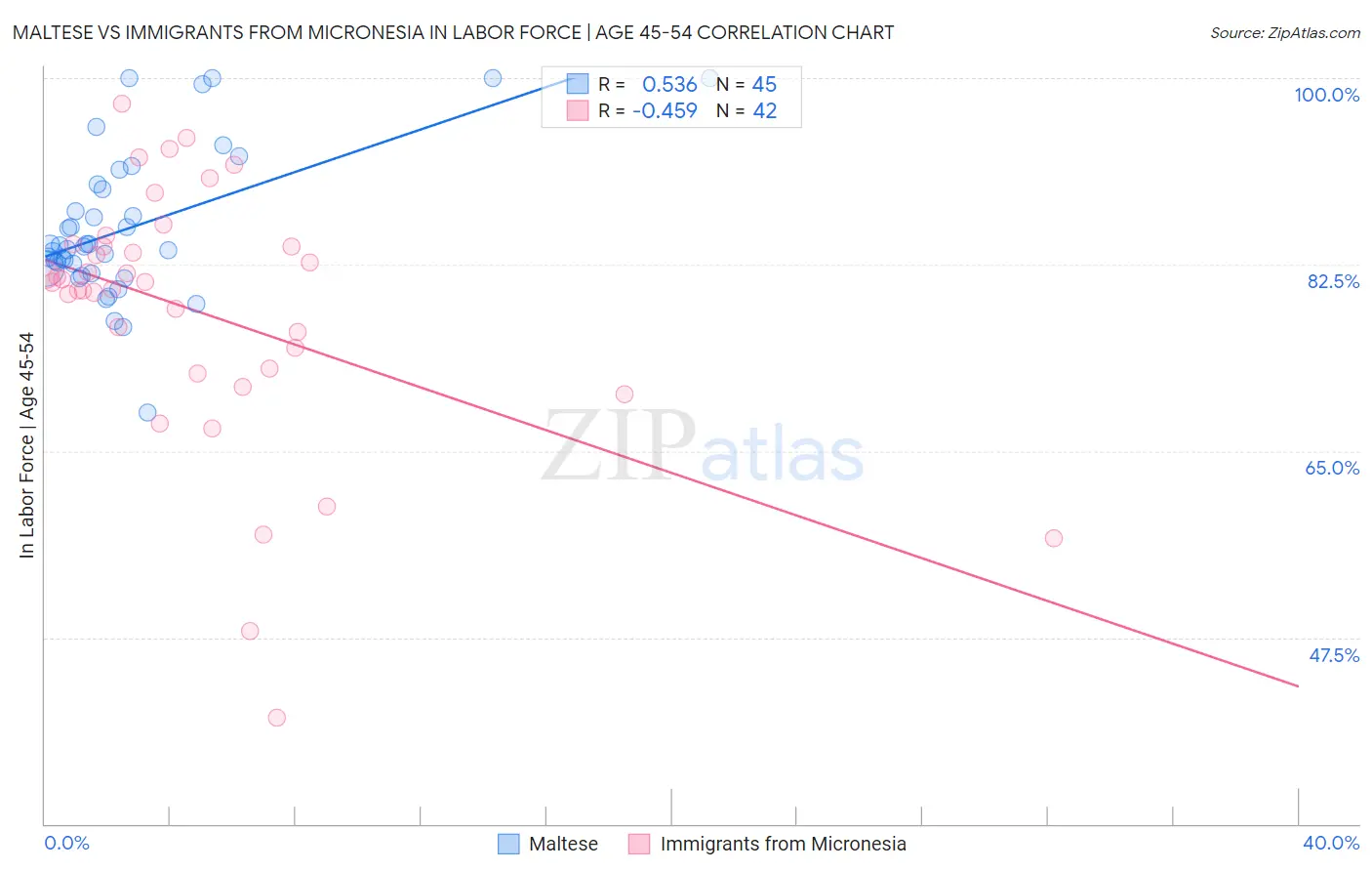 Maltese vs Immigrants from Micronesia In Labor Force | Age 45-54