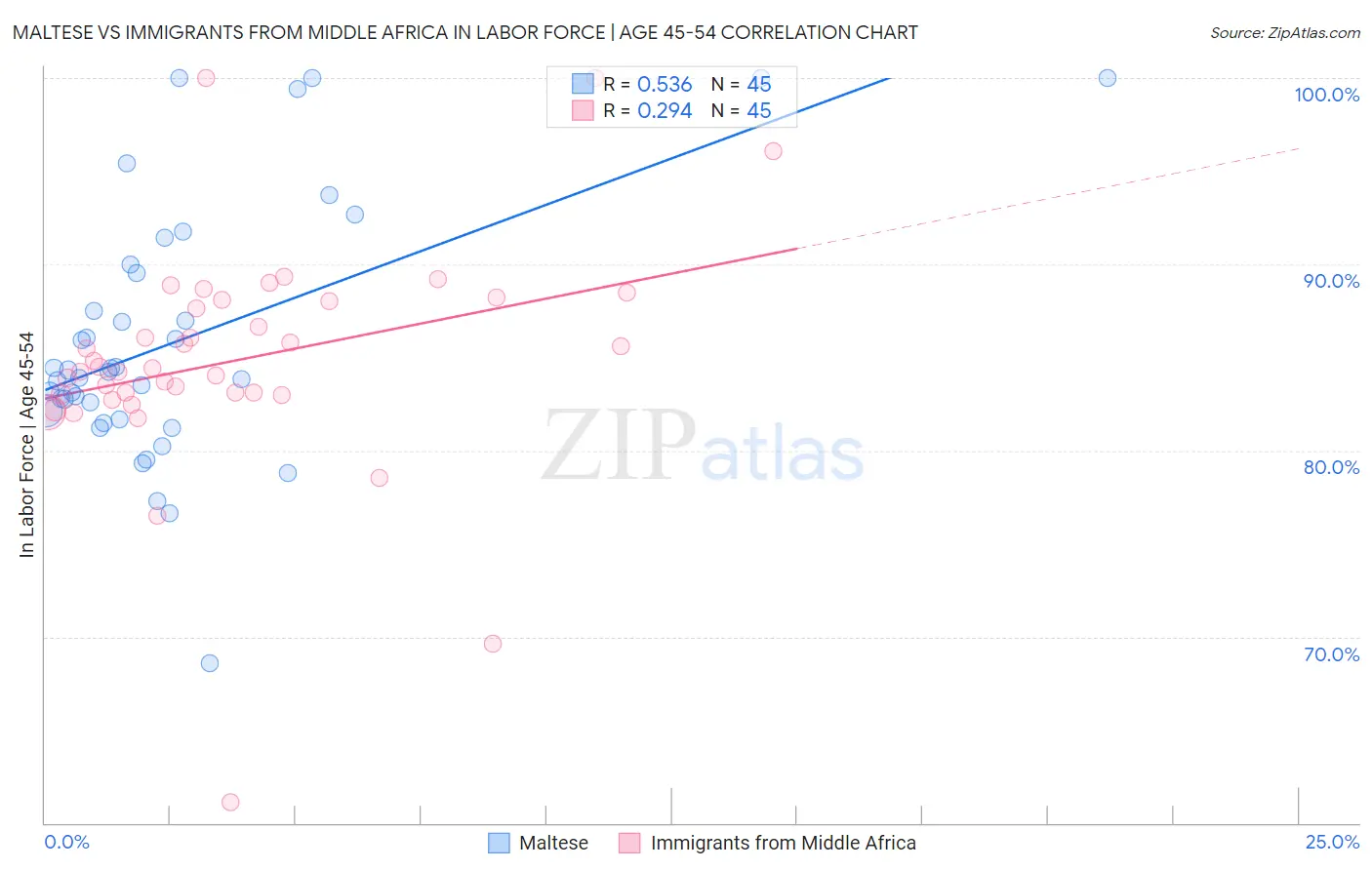 Maltese vs Immigrants from Middle Africa In Labor Force | Age 45-54