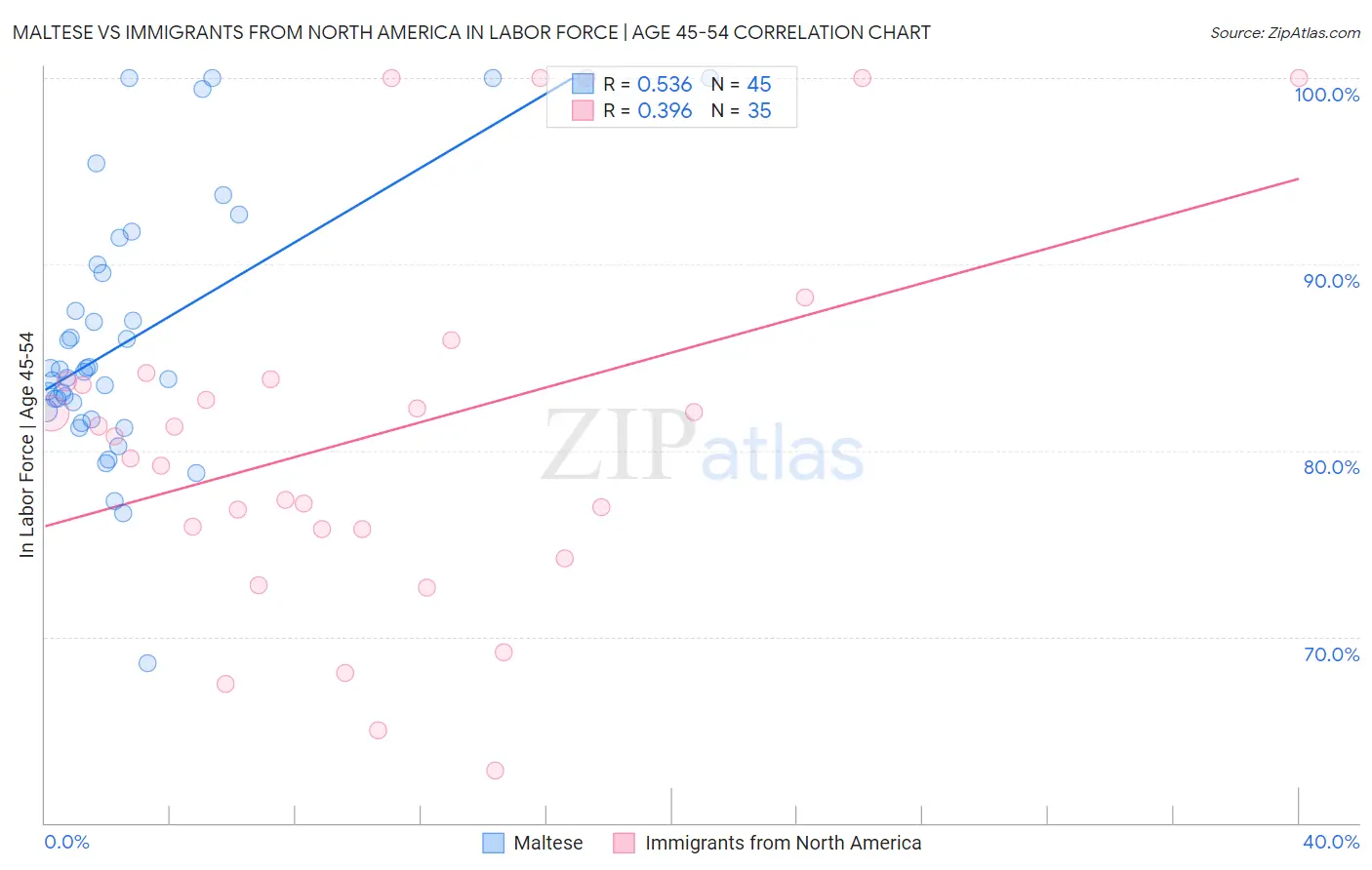 Maltese vs Immigrants from North America In Labor Force | Age 45-54