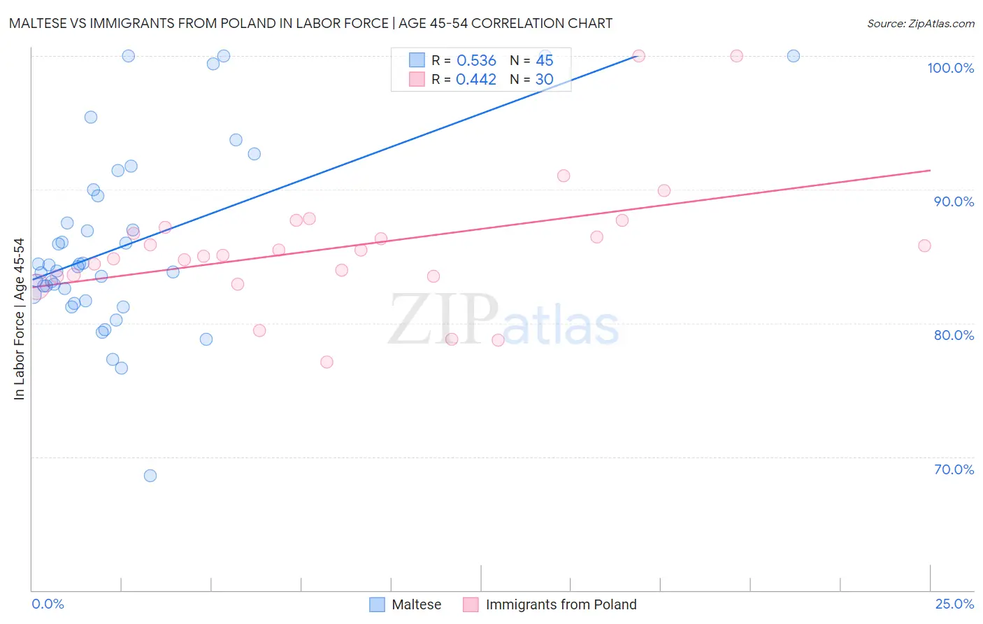 Maltese vs Immigrants from Poland In Labor Force | Age 45-54