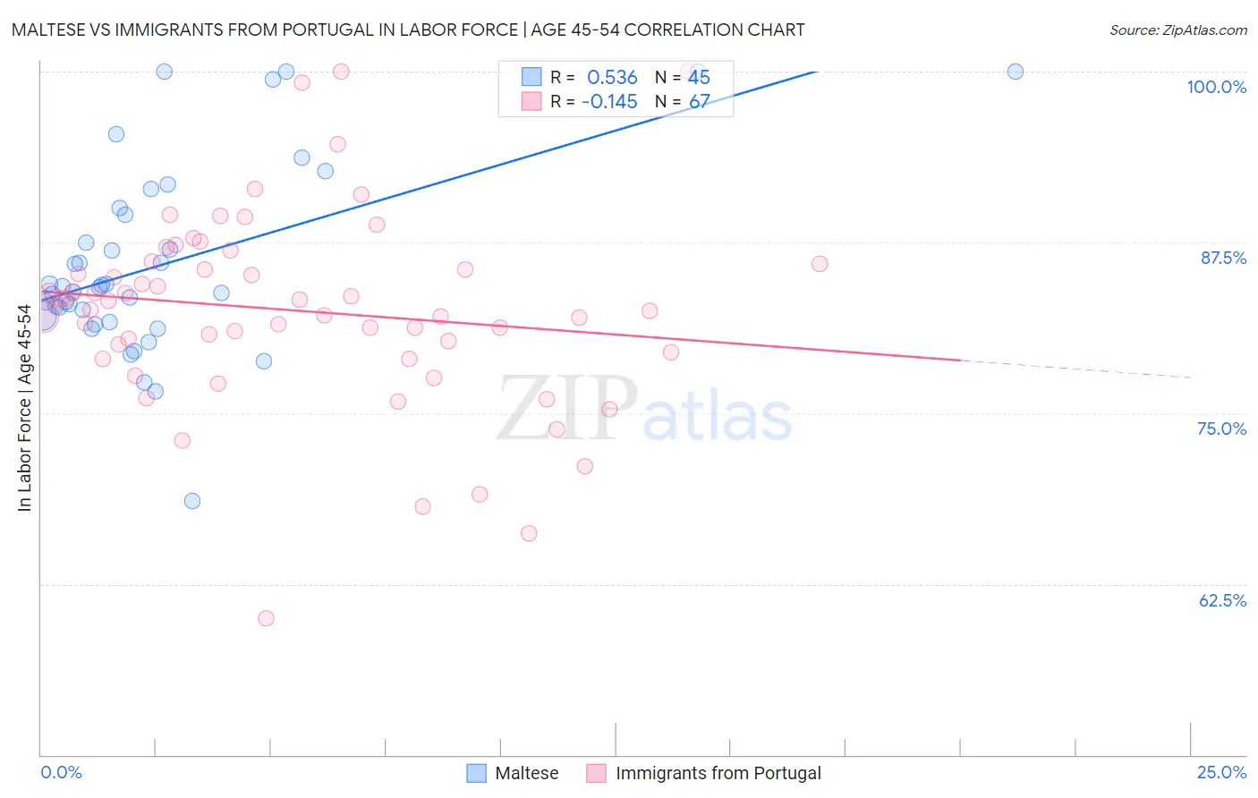 Maltese vs Immigrants from Portugal In Labor Force | Age 45-54