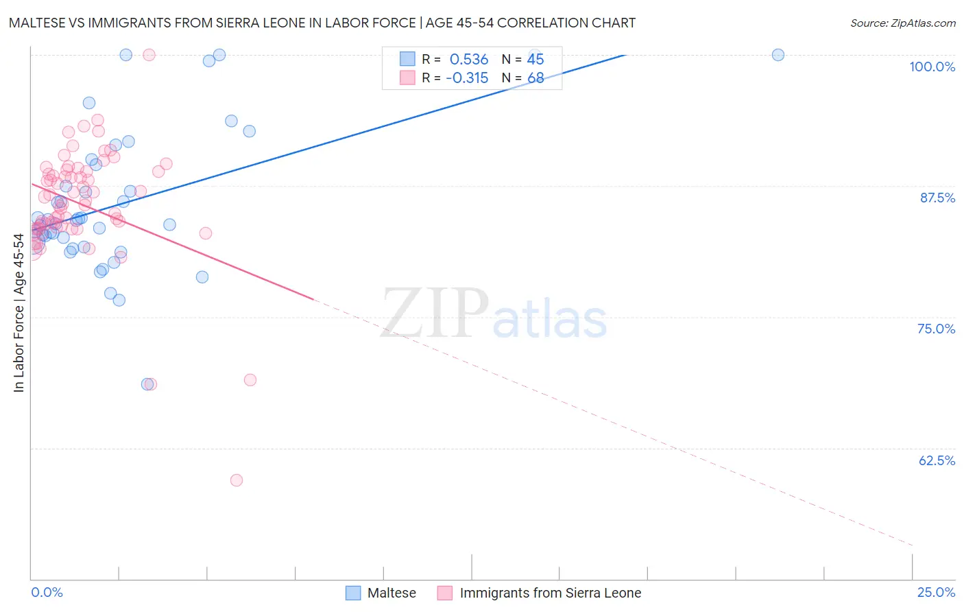 Maltese vs Immigrants from Sierra Leone In Labor Force | Age 45-54