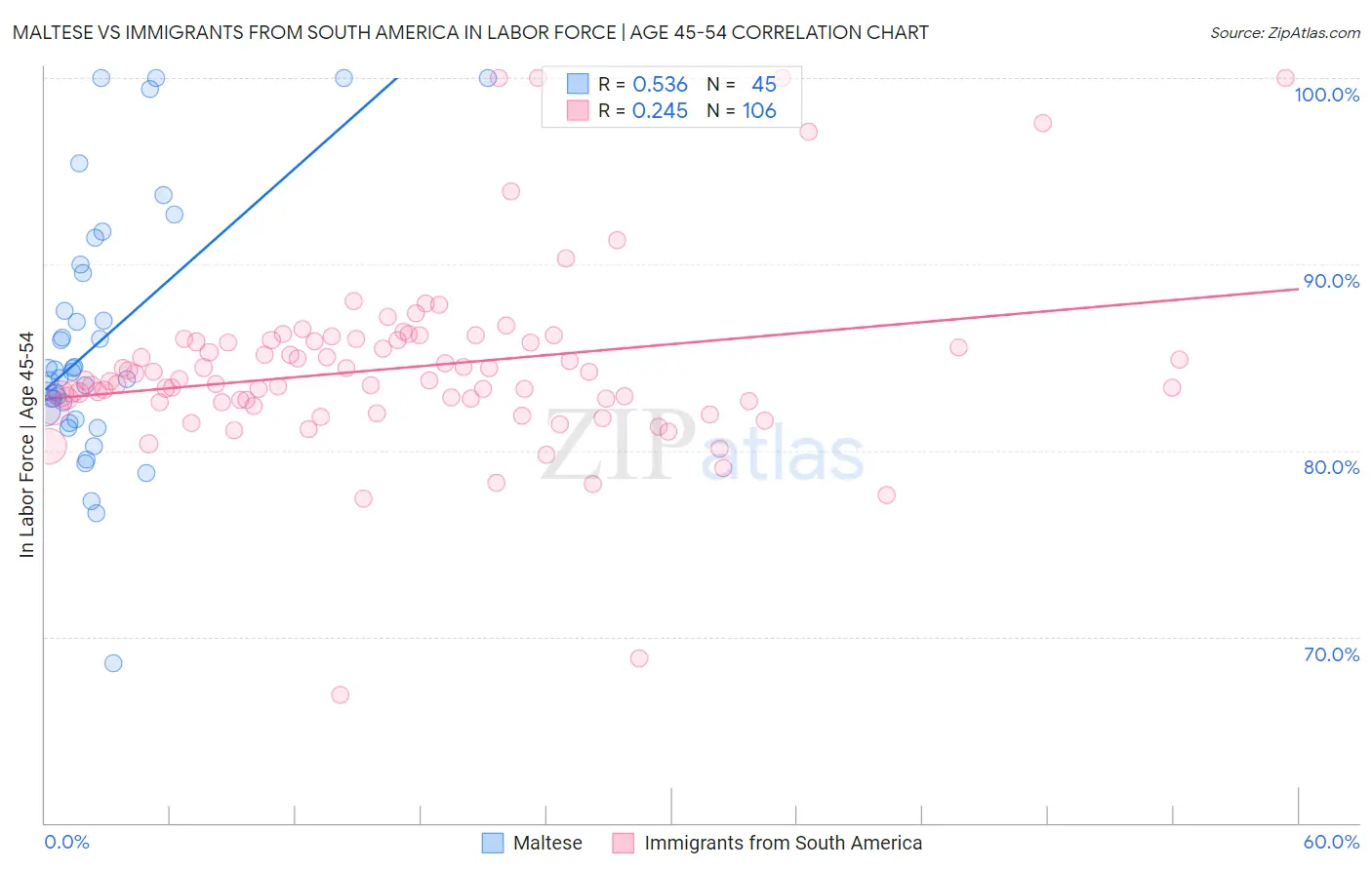 Maltese vs Immigrants from South America In Labor Force | Age 45-54