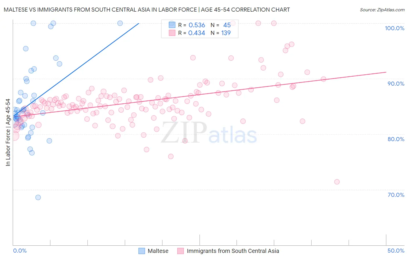 Maltese vs Immigrants from South Central Asia In Labor Force | Age 45-54