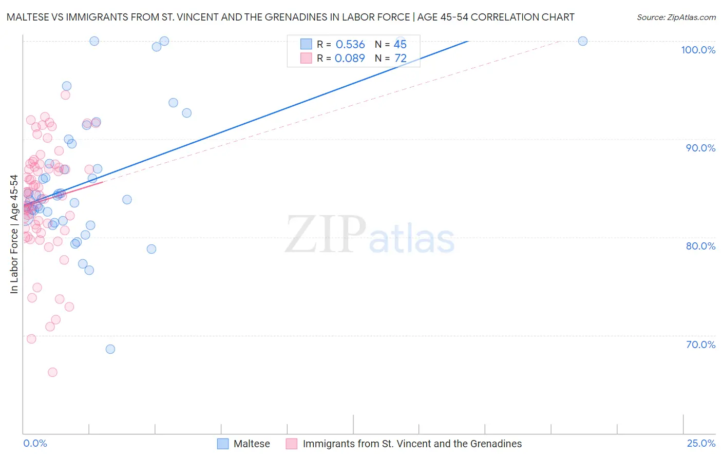 Maltese vs Immigrants from St. Vincent and the Grenadines In Labor Force | Age 45-54