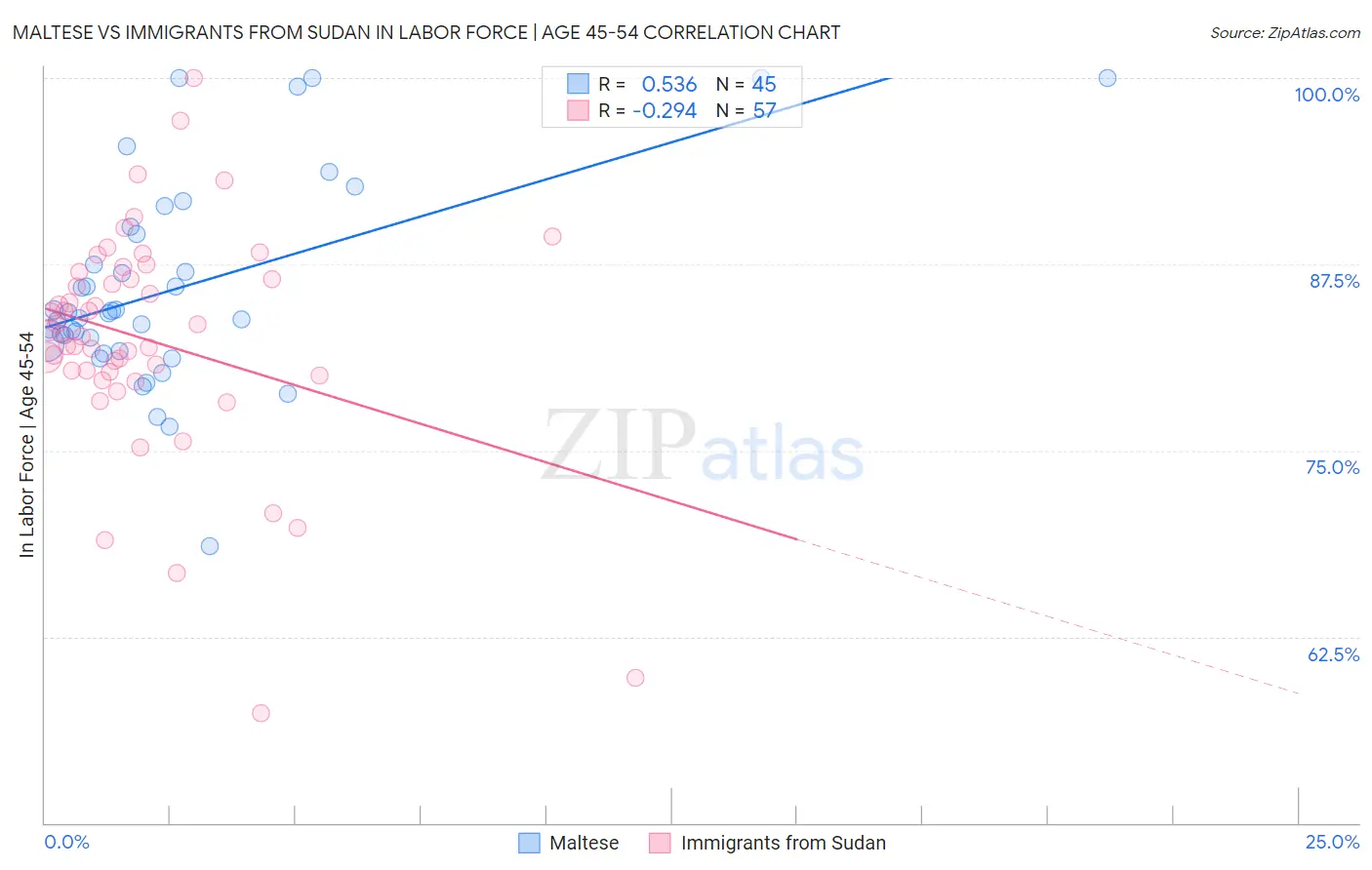 Maltese vs Immigrants from Sudan In Labor Force | Age 45-54