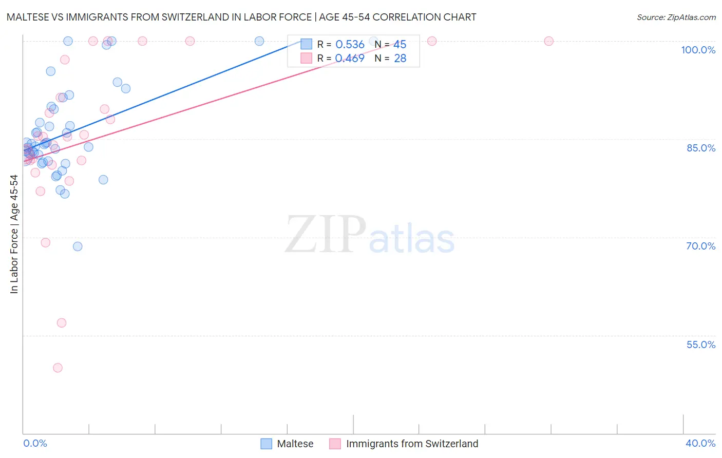 Maltese vs Immigrants from Switzerland In Labor Force | Age 45-54