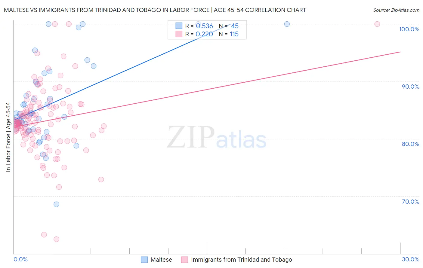 Maltese vs Immigrants from Trinidad and Tobago In Labor Force | Age 45-54