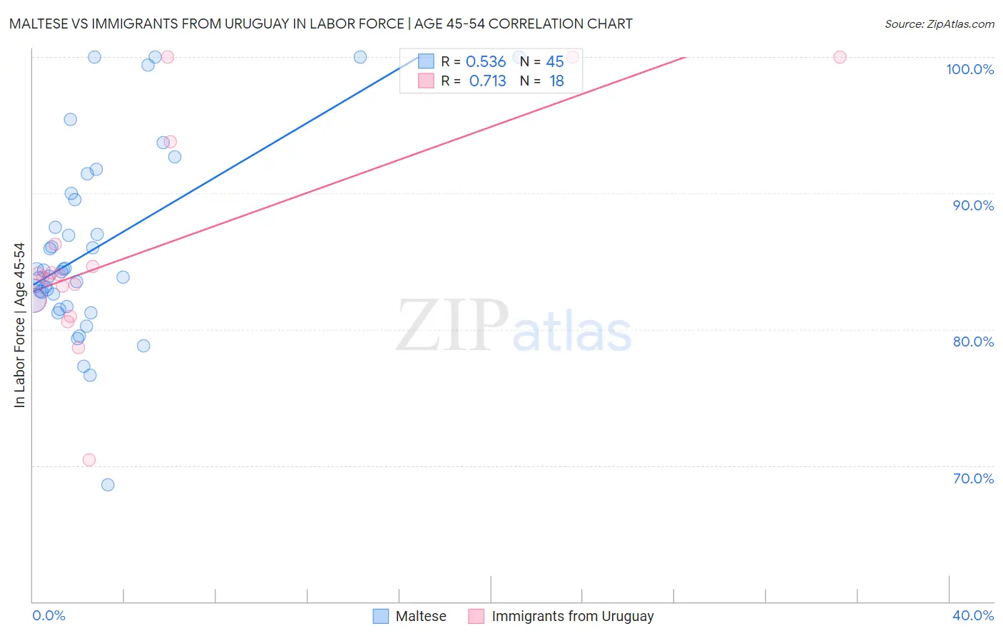 Maltese vs Immigrants from Uruguay In Labor Force | Age 45-54