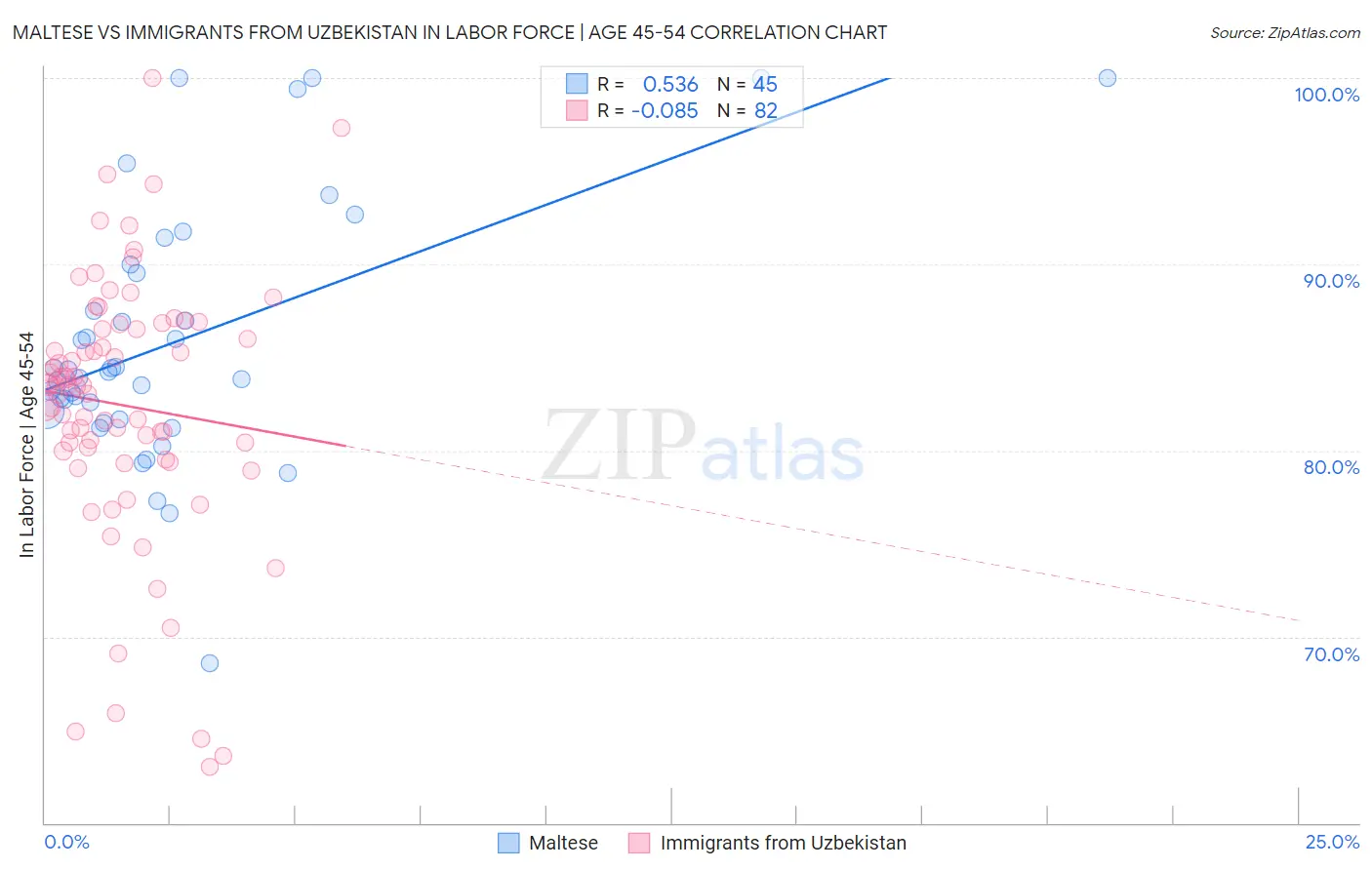 Maltese vs Immigrants from Uzbekistan In Labor Force | Age 45-54