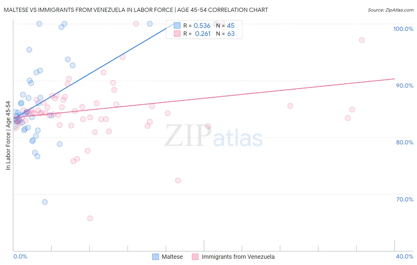 Maltese vs Immigrants from Venezuela In Labor Force | Age 45-54