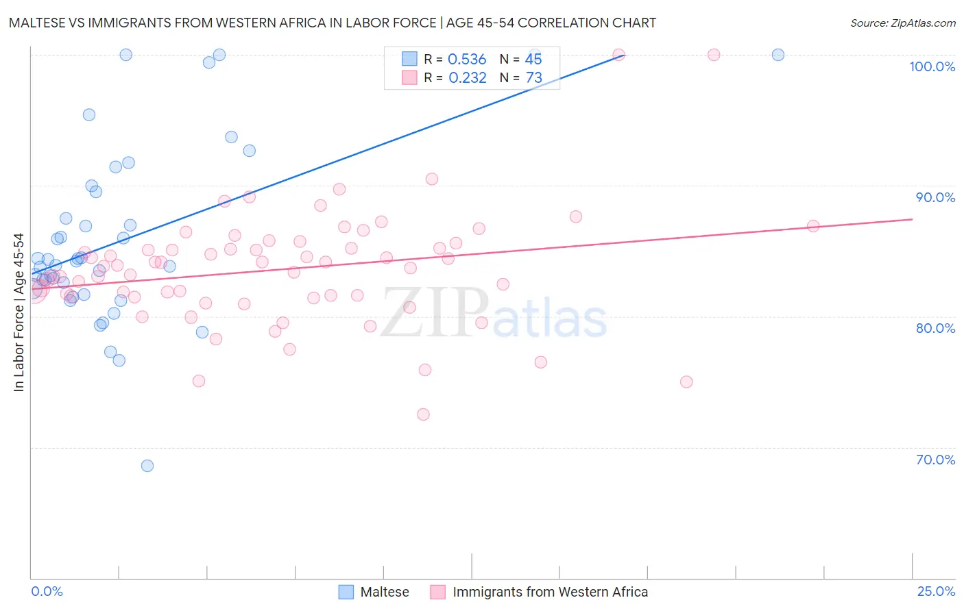 Maltese vs Immigrants from Western Africa In Labor Force | Age 45-54