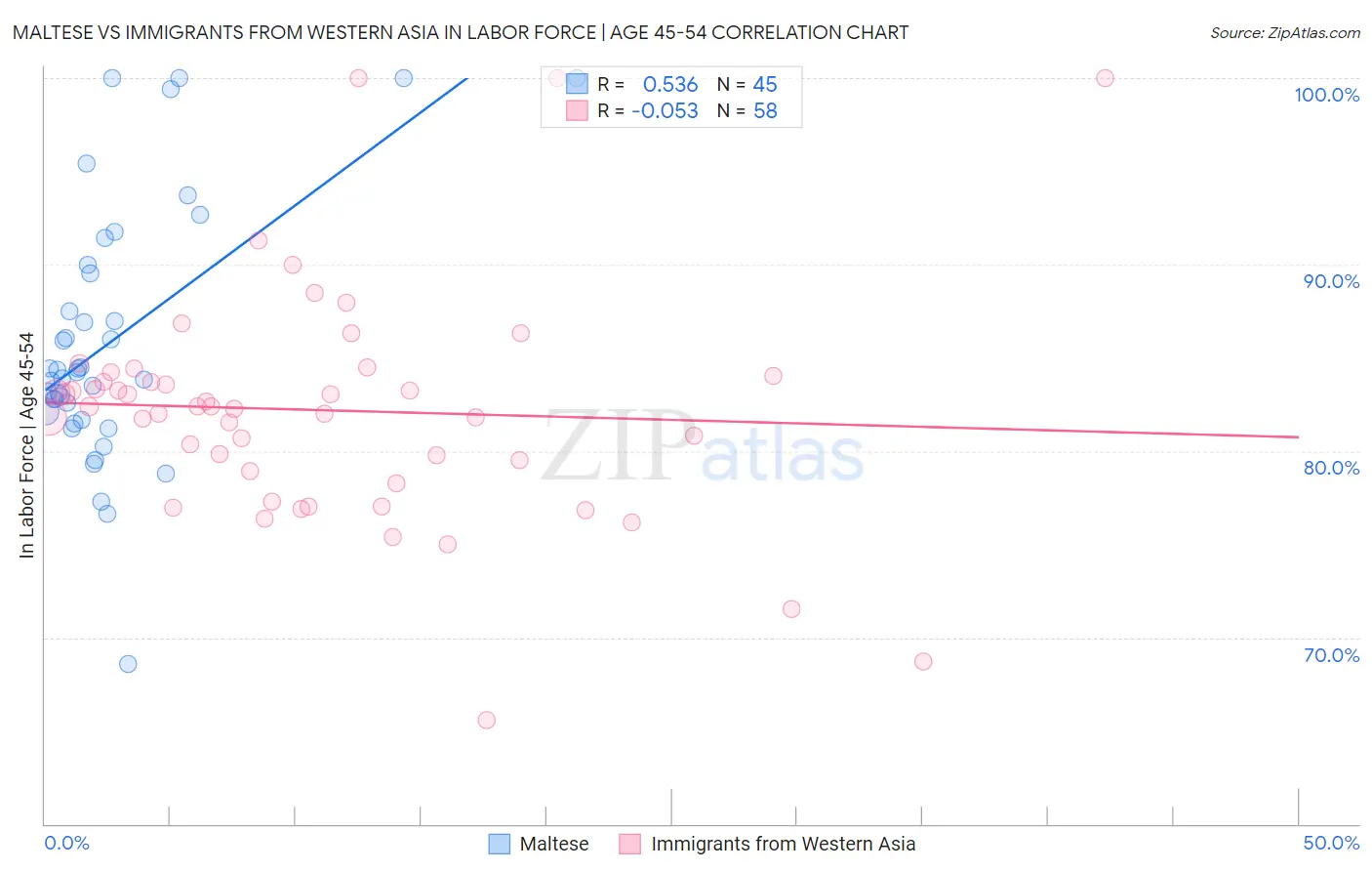 Maltese vs Immigrants from Western Asia In Labor Force | Age 45-54
