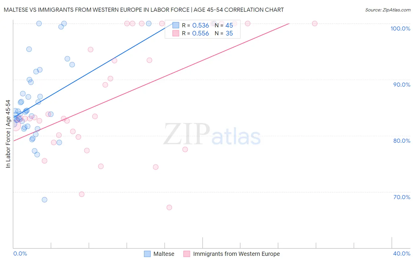 Maltese vs Immigrants from Western Europe In Labor Force | Age 45-54