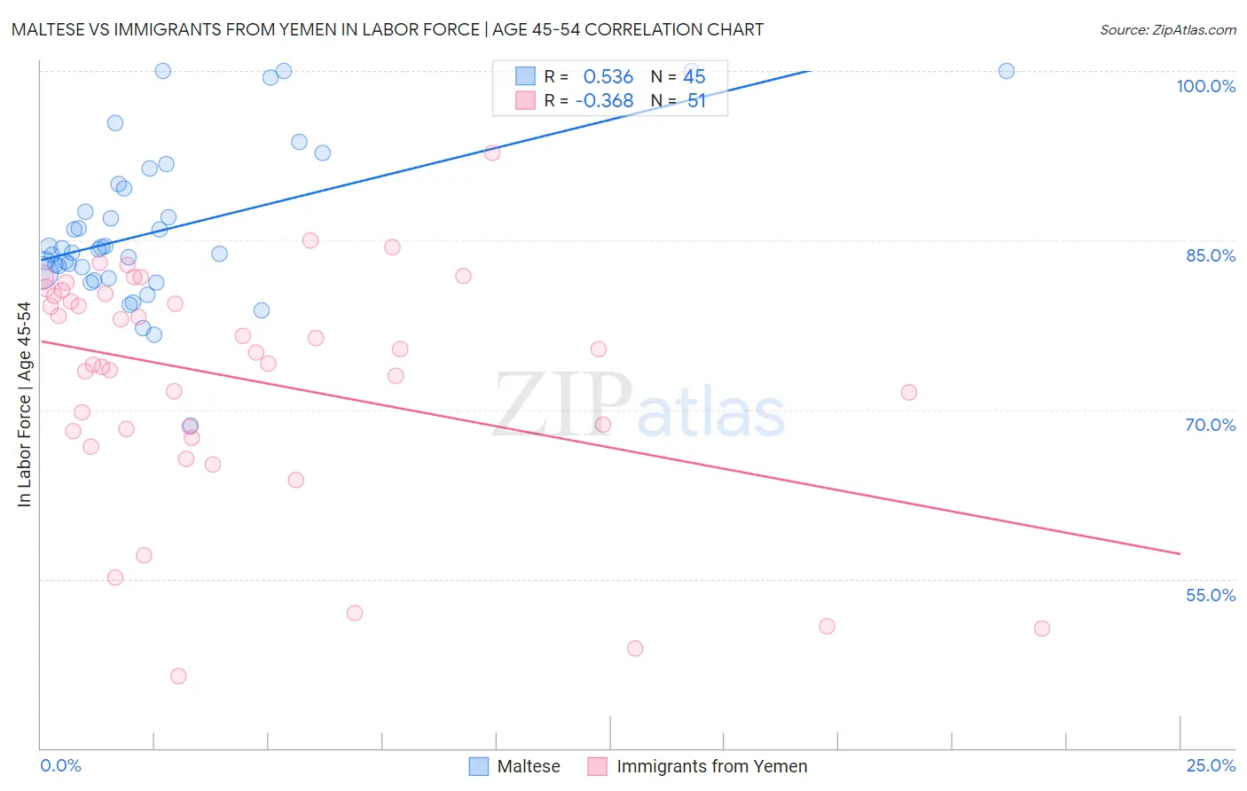Maltese vs Immigrants from Yemen In Labor Force | Age 45-54