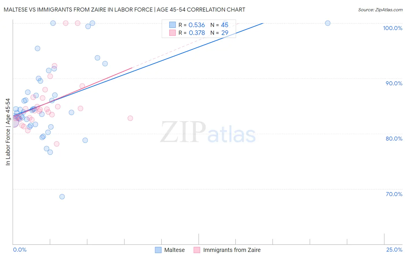 Maltese vs Immigrants from Zaire In Labor Force | Age 45-54