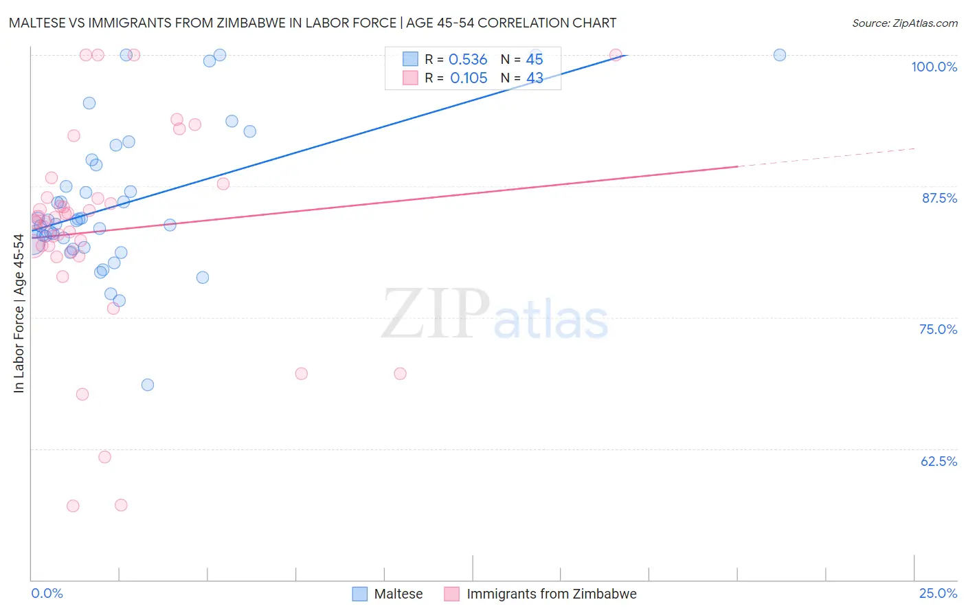Maltese vs Immigrants from Zimbabwe In Labor Force | Age 45-54