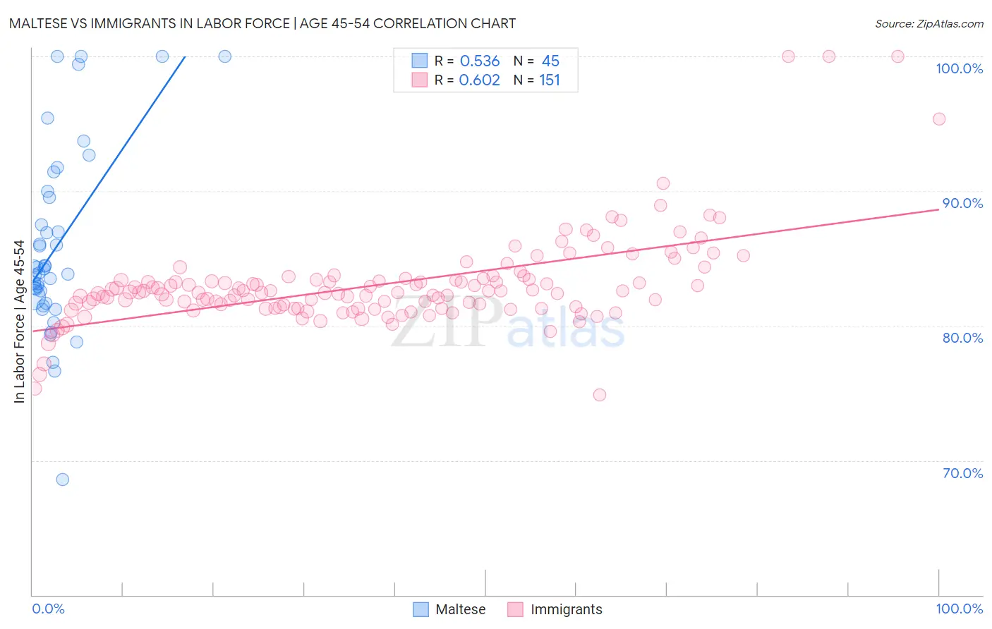 Maltese vs Immigrants In Labor Force | Age 45-54