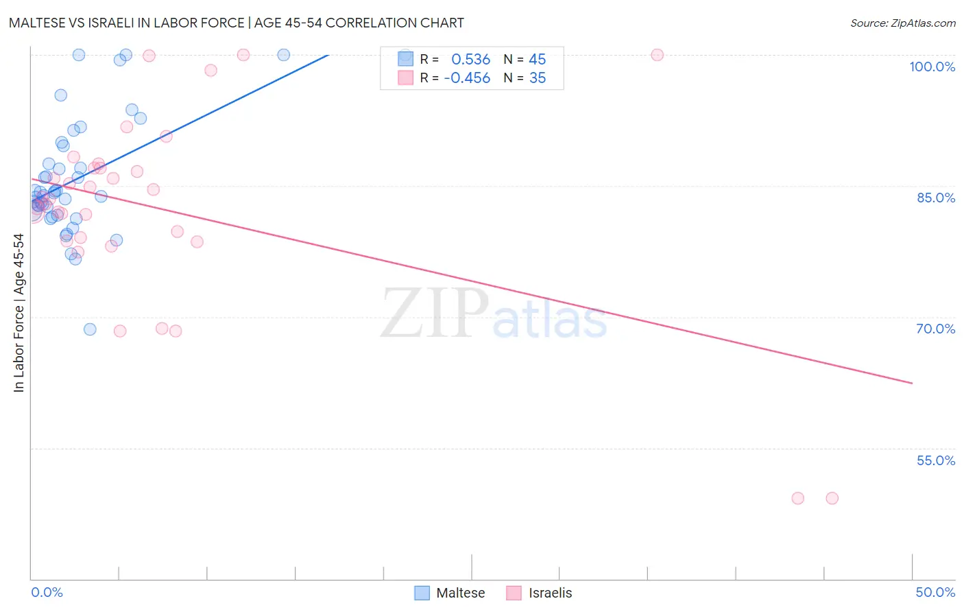 Maltese vs Israeli In Labor Force | Age 45-54