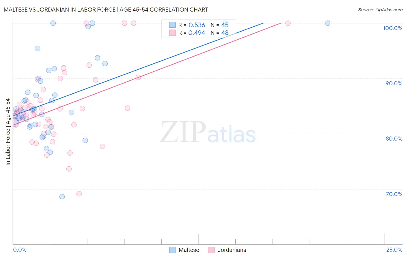 Maltese vs Jordanian In Labor Force | Age 45-54