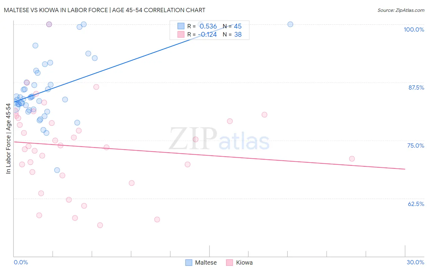 Maltese vs Kiowa In Labor Force | Age 45-54