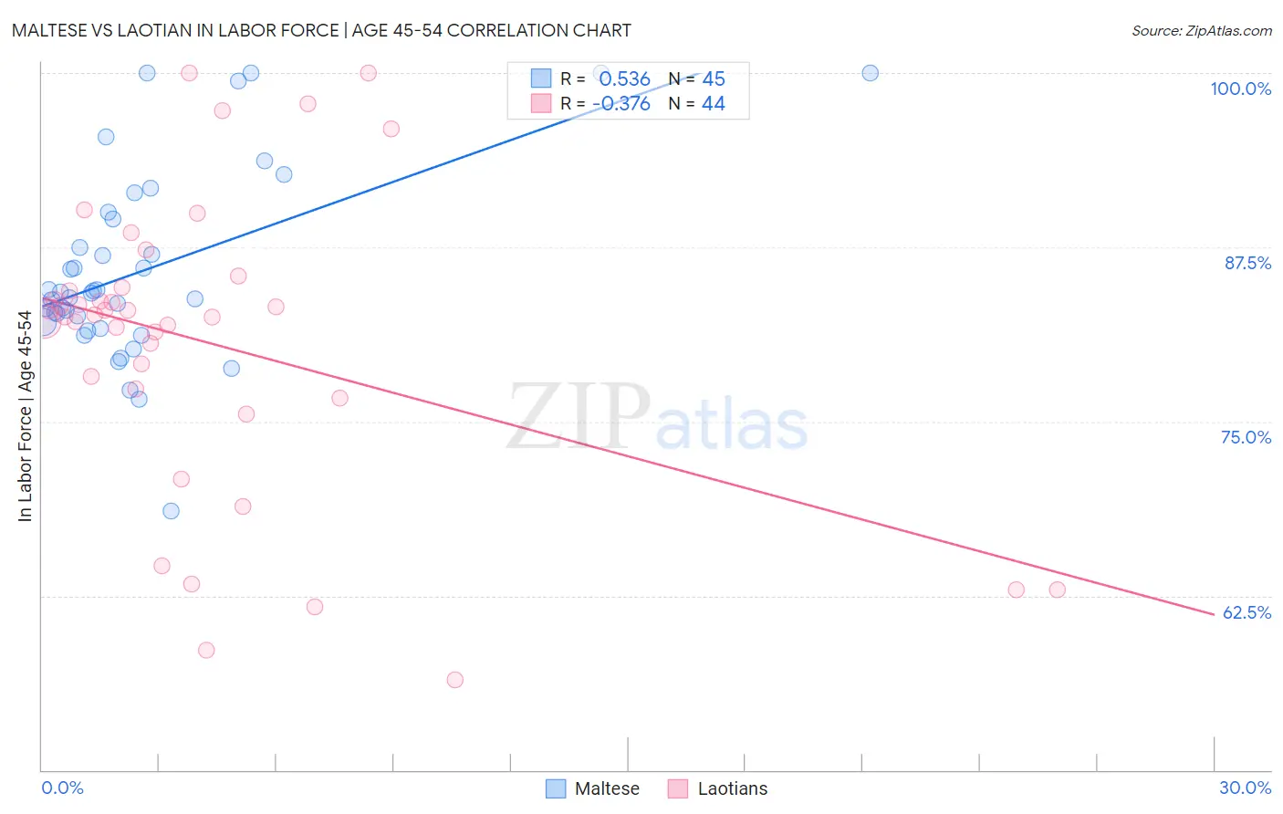 Maltese vs Laotian In Labor Force | Age 45-54