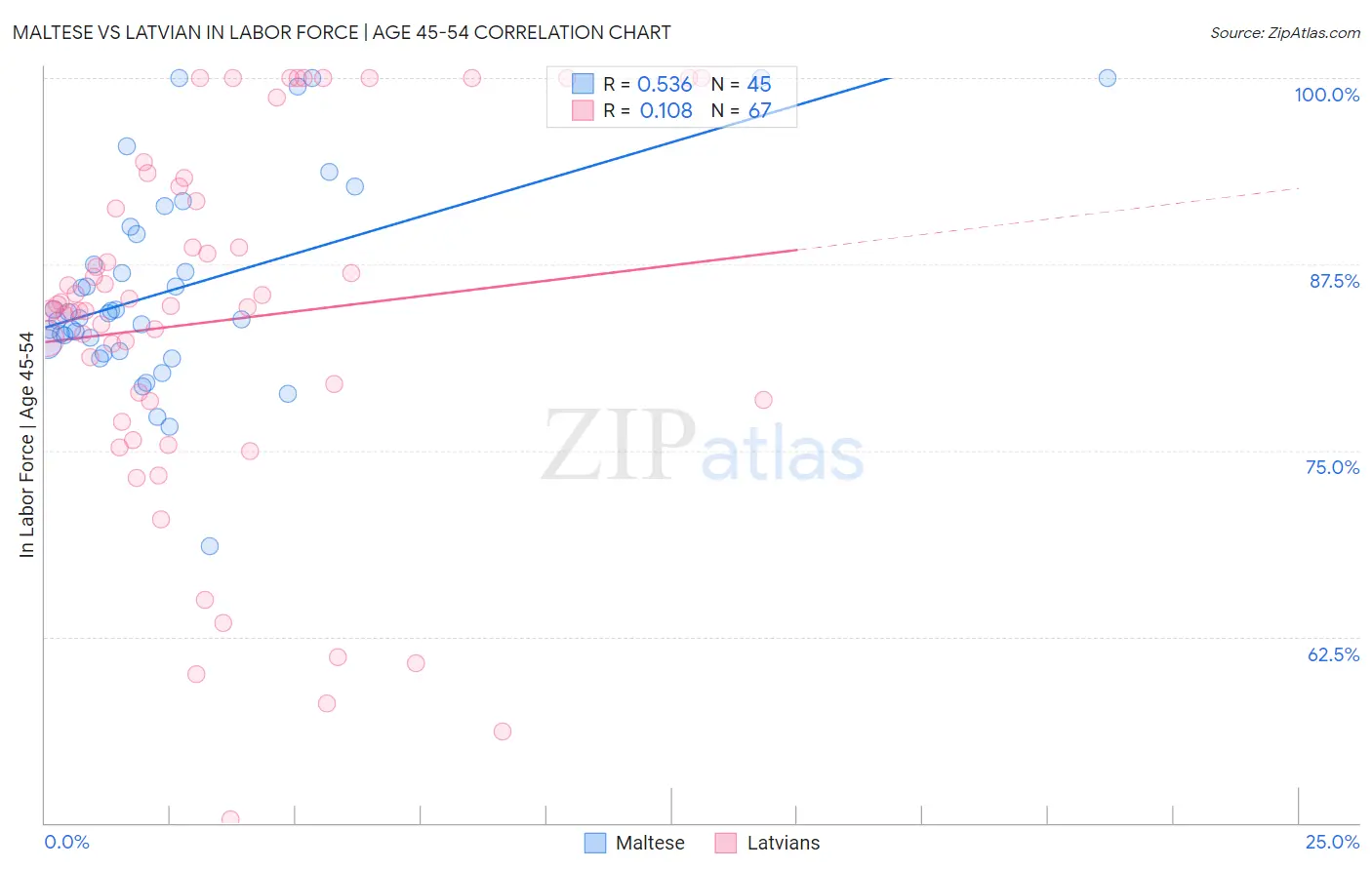 Maltese vs Latvian In Labor Force | Age 45-54