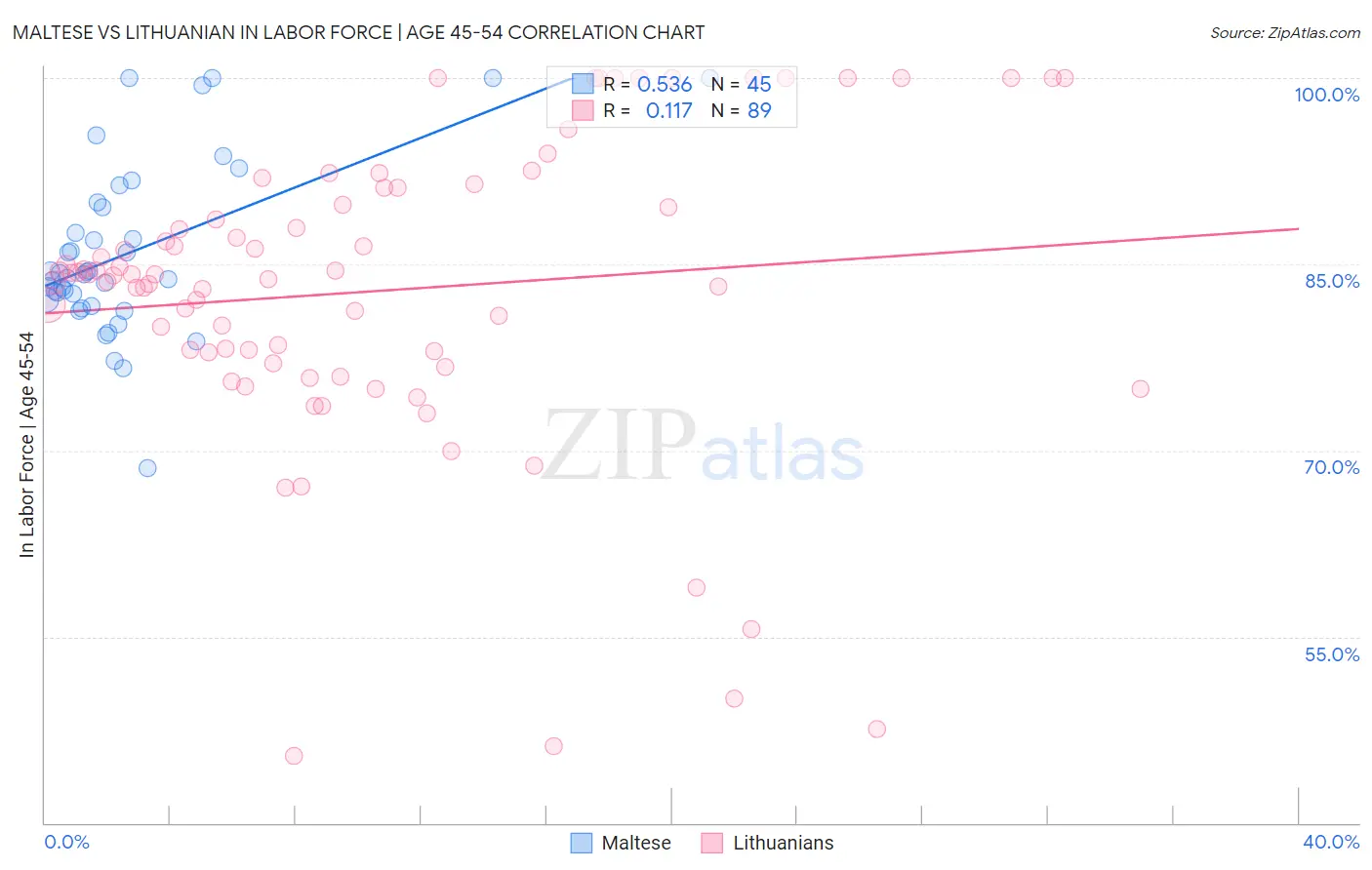 Maltese vs Lithuanian In Labor Force | Age 45-54