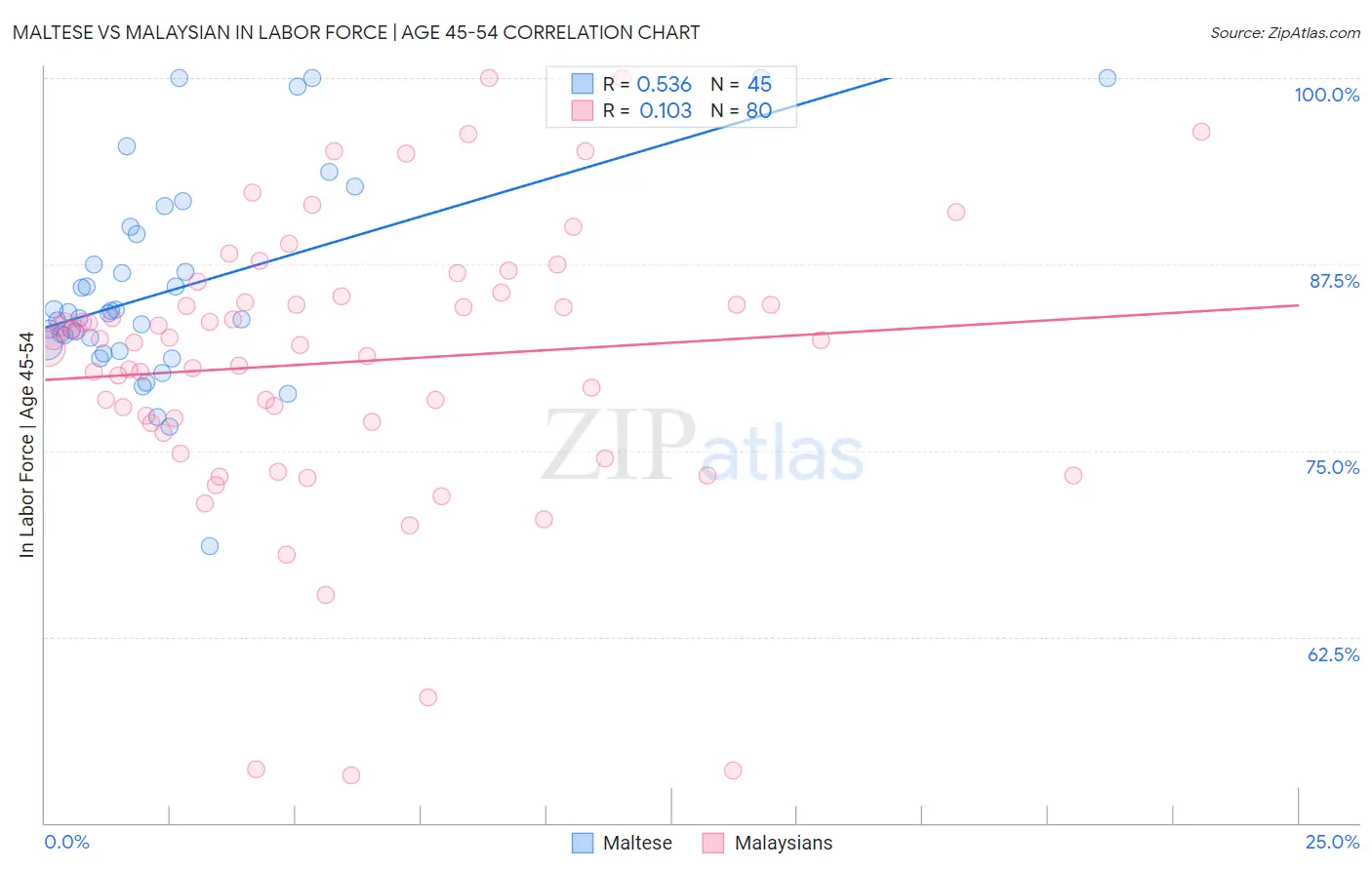 Maltese vs Malaysian In Labor Force | Age 45-54