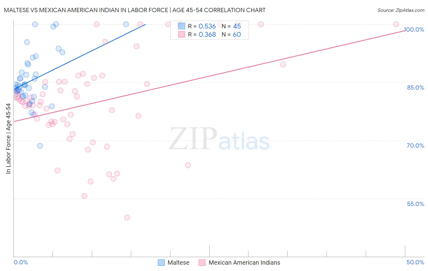 Maltese vs Mexican American Indian In Labor Force | Age 45-54