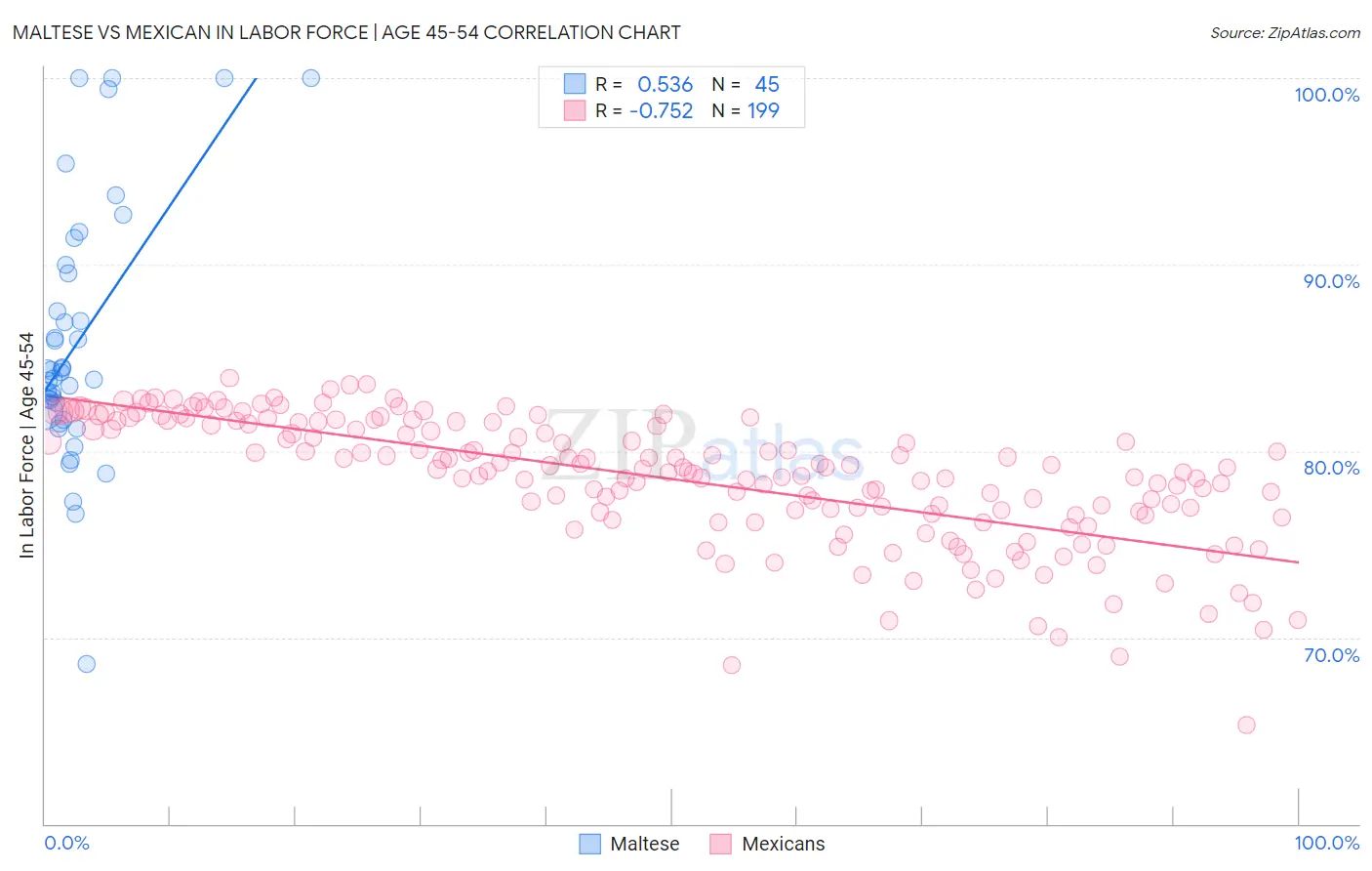 Maltese vs Mexican In Labor Force | Age 45-54