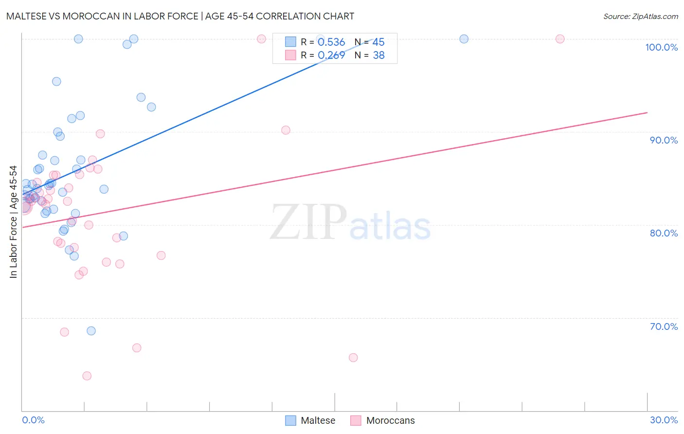 Maltese vs Moroccan In Labor Force | Age 45-54