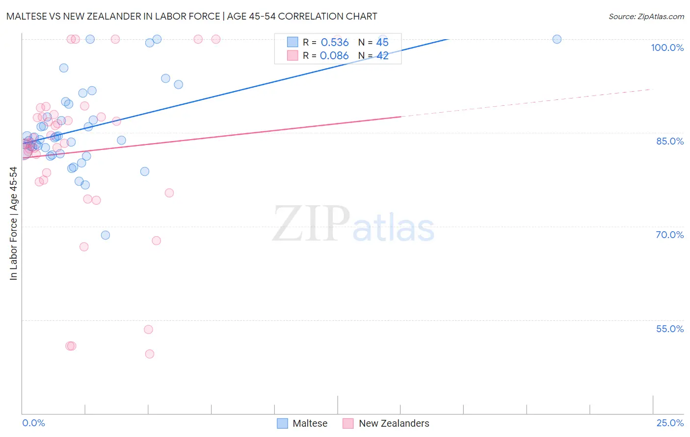 Maltese vs New Zealander In Labor Force | Age 45-54
