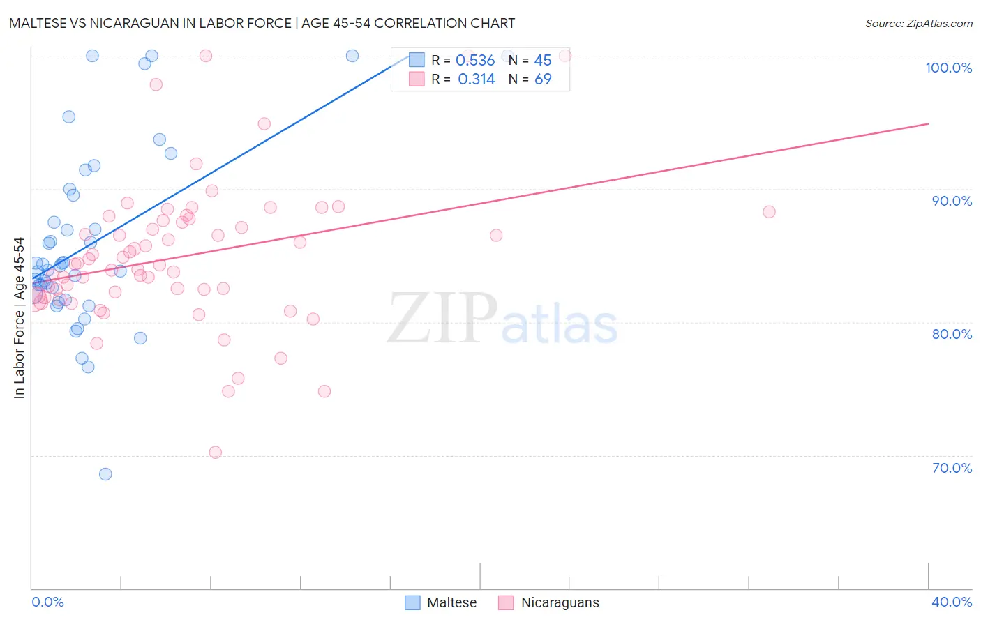 Maltese vs Nicaraguan In Labor Force | Age 45-54