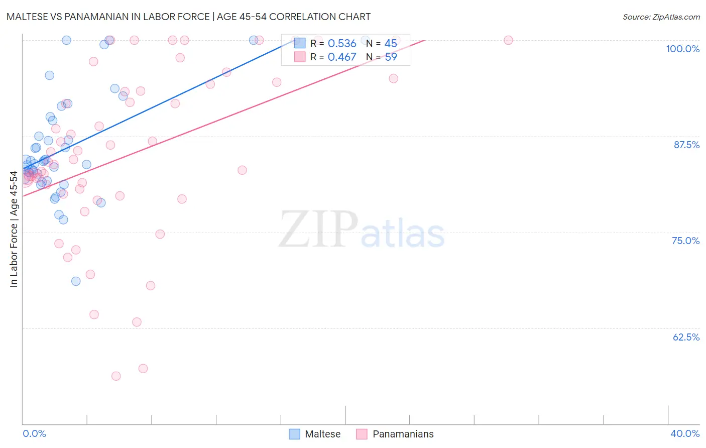 Maltese vs Panamanian In Labor Force | Age 45-54
